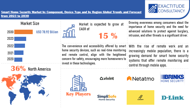 Smart Home Security Market | Exactitude Consultancy