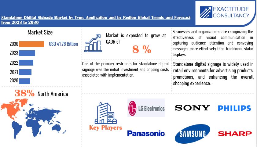 Standalone Digital Signage Market | Exactitude Consultancy