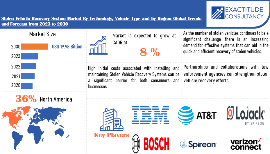 Stolen Vehicle Recovery System Market | Exactitude Consultancy