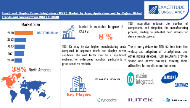 Touch and Display Driver Integration (TDDI) IC Market | Exactitude Consultancy