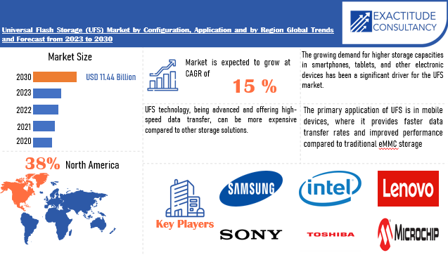 Universal Flash Storage (UFS) Market | Exactitude Consultancy