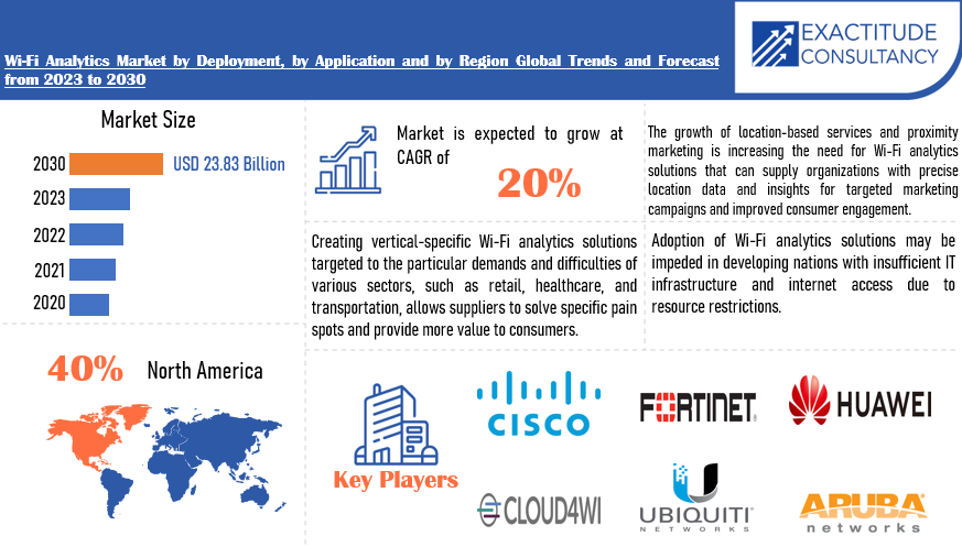 Wi-Fi Analytics Market | Exactitude Consultancy