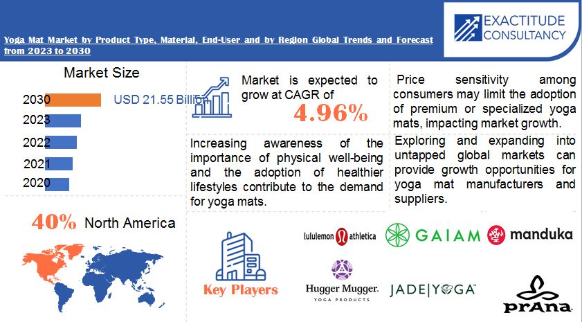 Yoga Mat Market | Exactitude Consultancy