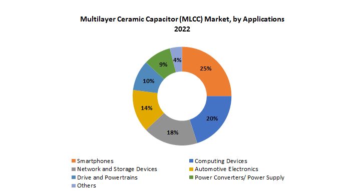 Multilayer Ceramic Capacitor (MLCC) Market | Exactitude Consultancy