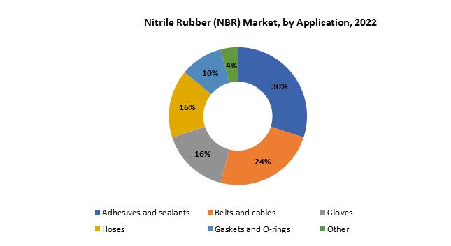 Nitrile Rubber (NBR) Market | Exactitude Consultancy