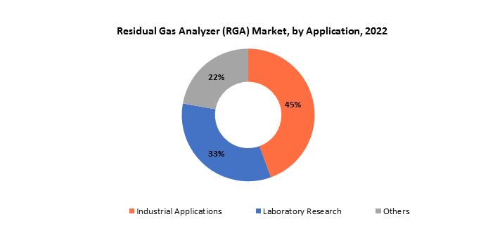 Residual Gas Analyser (RGA) Market | Exactitude Consultancy