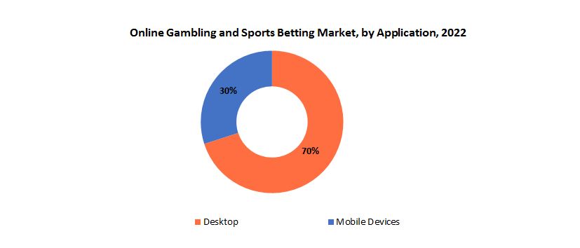 Online Gambling and Sports Betting Market | Exactitude Consultancy