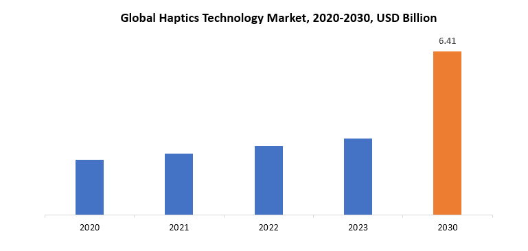 Haptic Technology Market | Exactitude Consultancy