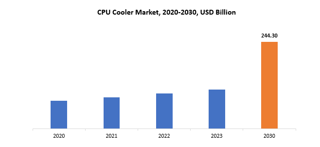 CPU Cooler Market | Exactitude Consultancy