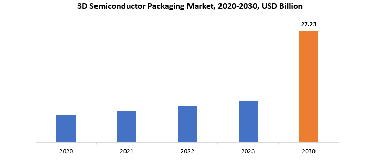 3D Semiconductor Packaging Market | Exactitude Consultancy