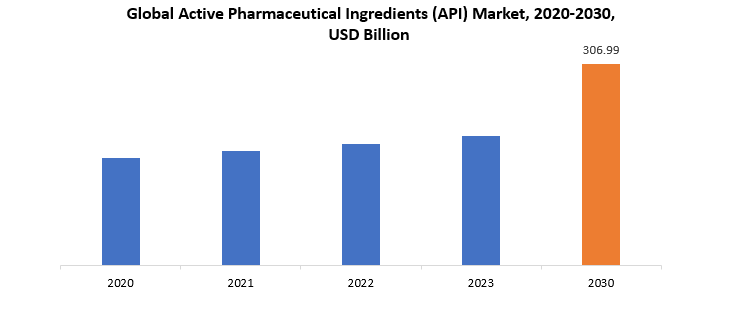 Active Pharmaceutical Ingredients Market | Exactitude Consultancy