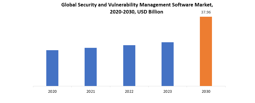 Security And Vulnerability Management Software Market | Exactitude Consultancy