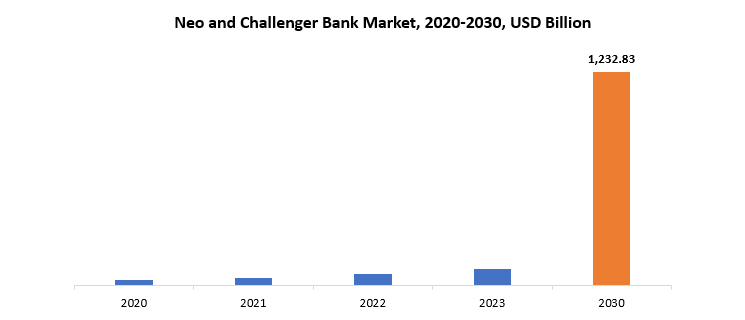 Neo and Challenger Bank Market | Exactitude Consultancy