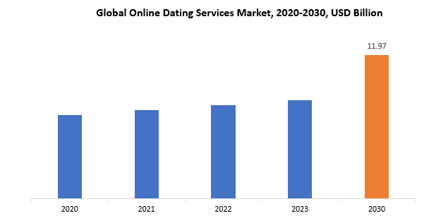 Online Dating Services Market | Exactitude Consultancy