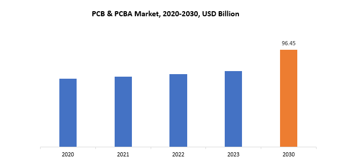 PCB & PCBA Market | Exactitude Consultancy