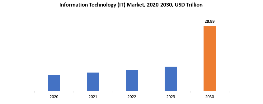 Information Technology (IT) Market | Exactitude Consultancy