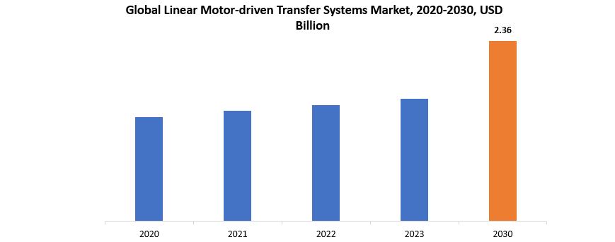 Linear Motor-driven Transfer Systems Market | Exactitude Consultancy