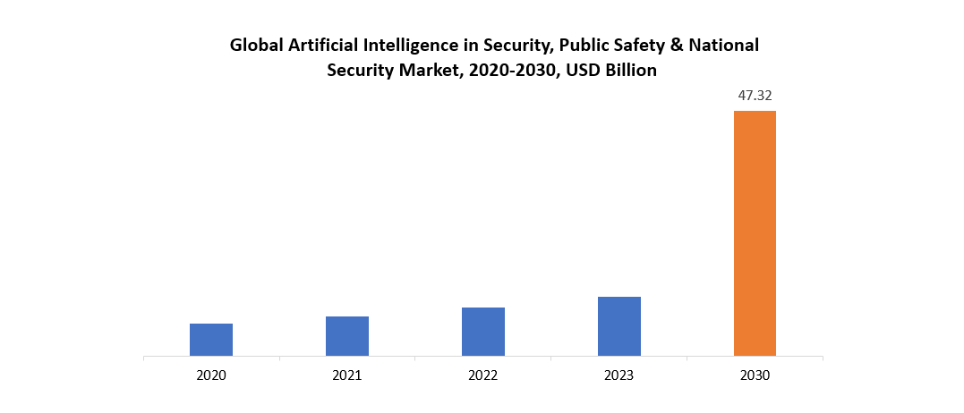 Artificial Intelligence In Security, Public Safety & National Security Market | Exactitude Consultancy