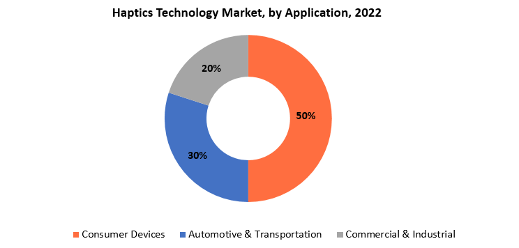 Haptic Technology Market | Exactitude Consultancy