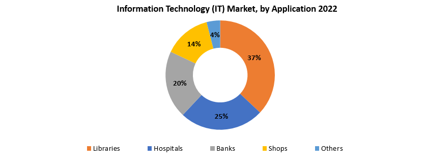 Information Technology (IT) Market | Exactitude Consultancy