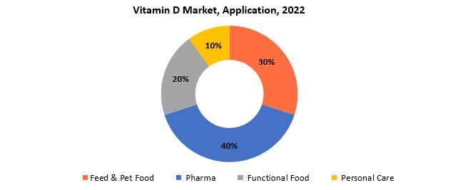 Vitamin D Market | Exactitude Consultancy