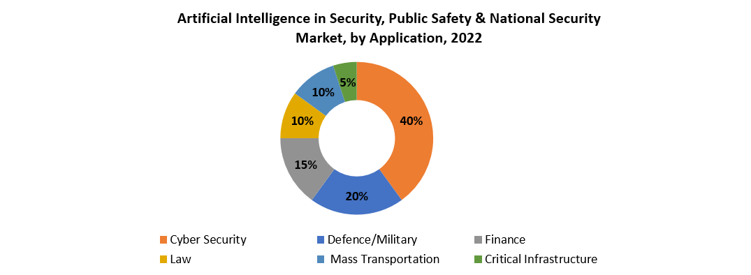 Artificial Intelligence In Security, Public Safety & National Security Market | Exactitude Consultancy