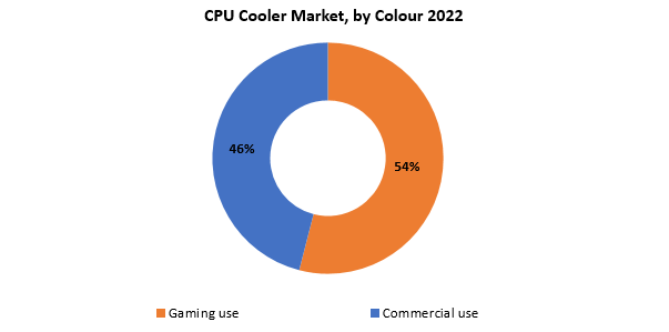 CPU Cooler Market | Exactitude Consultancy