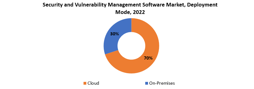 Security And Vulnerability Management Software Market | Exactitude Consultancy