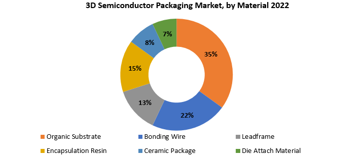 3D Semiconductor Packaging Market | Exactitude Consultancy