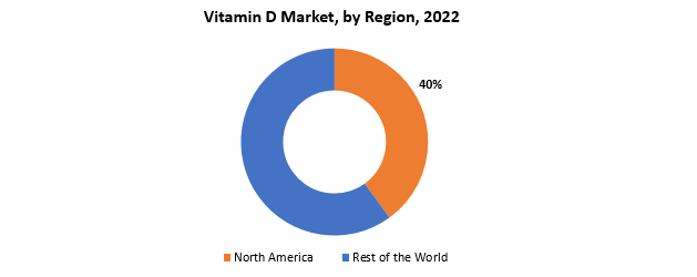 Vitamin D Market | Exactitude Consultancy