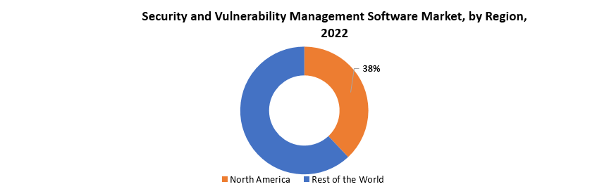 Security And Vulnerability Management Software Market | Exactitude Consultancy