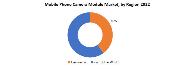 Mobile Phone Camera Module Market | Exactitude Consultancy