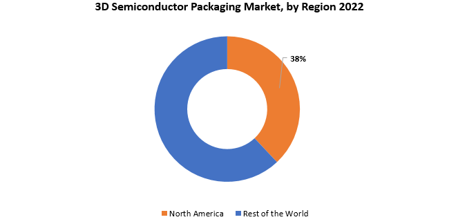 3D Semiconductor Packaging Market | Exactitude Consultancy