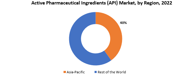 Active Pharmaceutical Ingredients Market | Exactitude Consultancy