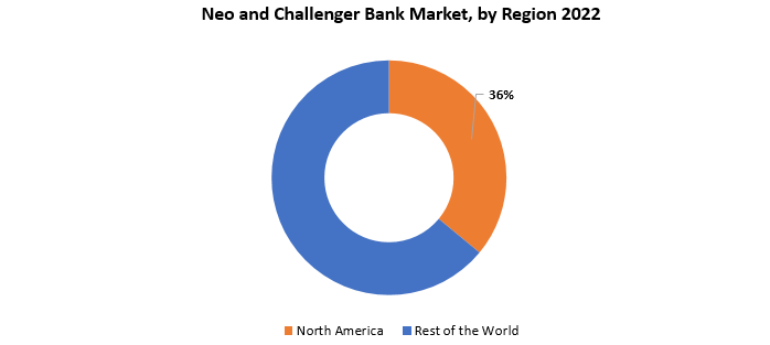 Neo and Challenger Bank Market | Exactitude Consultancy