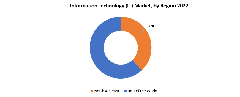 Information Technology (IT) Market | Exactitude Consultancy