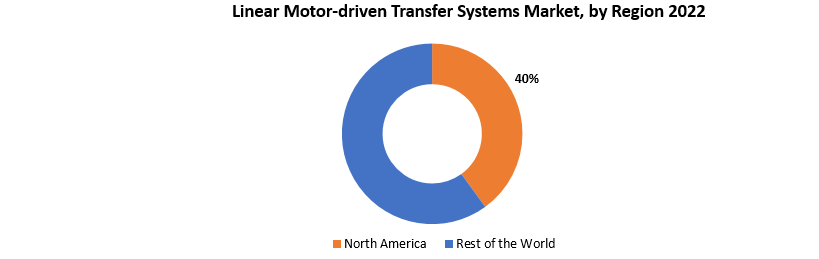 Linear Motor-driven Transfer Systems Market | Exactitude Consultancy