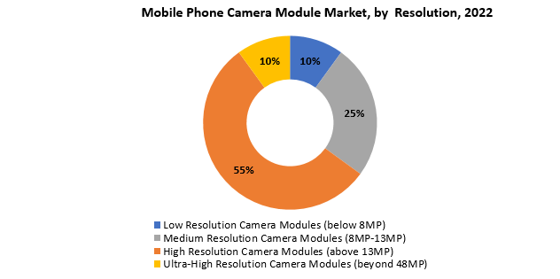 Mobile Phone Camera Module Market | Exactitude Consultancy