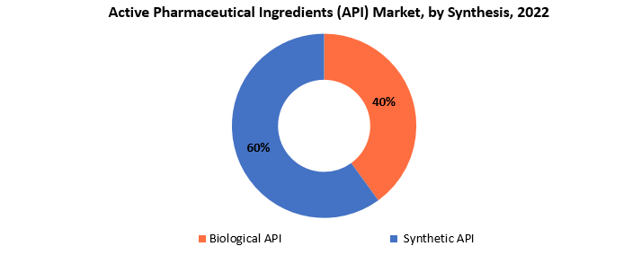 Active Pharmaceutical Ingredients Market | Exactitude Consultancy