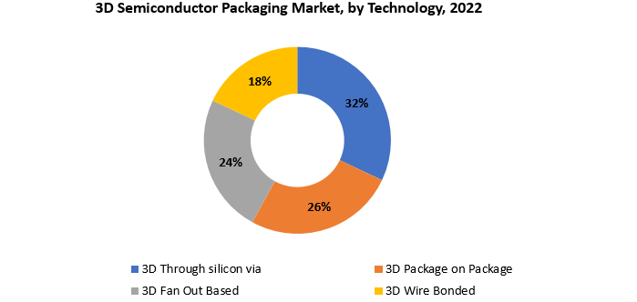 3D Semiconductor Packaging Market | Exactitude Consultancy