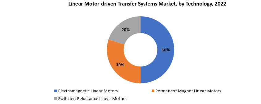 Linear Motor-driven Transfer Systems Market | Exactitude Consultancy