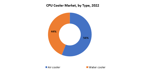 CPU Cooler Market | Exactitude Consultancy