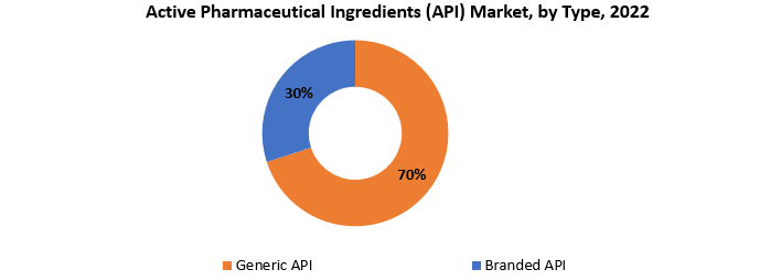 Active Pharmaceutical Ingredients Market | Exactitude Consultancy