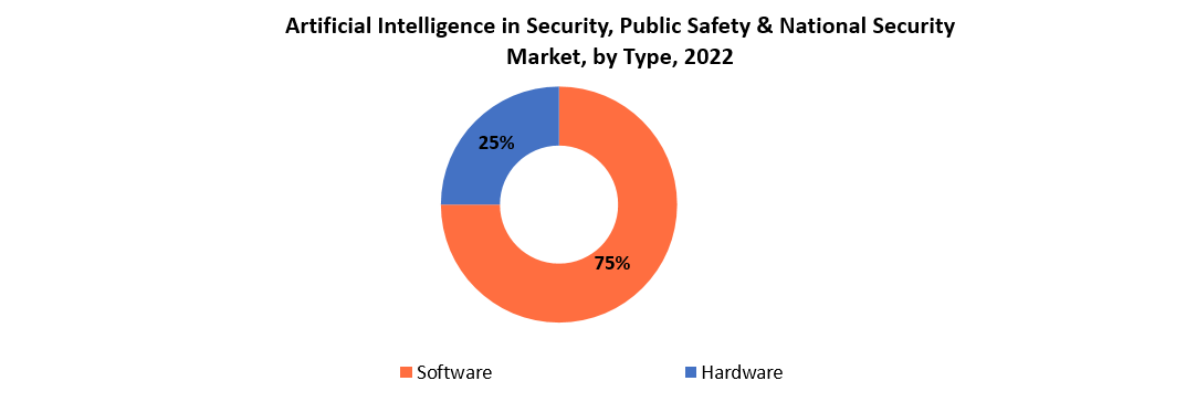 Artificial Intelligence In Security, Public Safety & National Security Market | Exactitude Consultancy