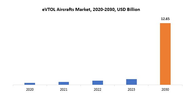 EVTOL Aircrafts Market | Exactitude Consultancy