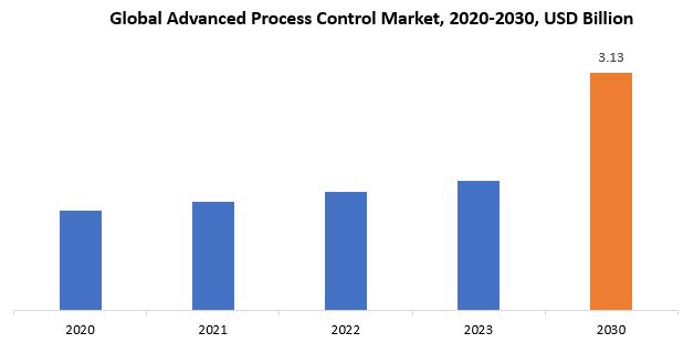 Advanced Process Control Market | Exactitude Consultancy