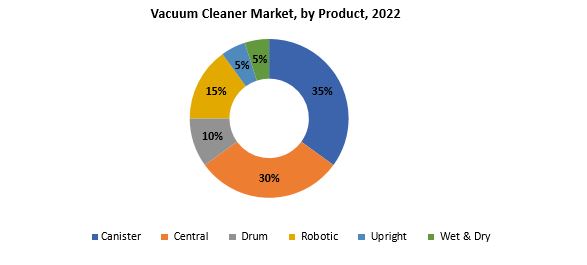 Vacuum Cleaner Market | Exactitude Consultancy