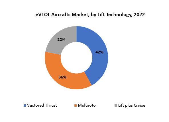 EVTOL Aircrafts Market | Exactitude Consultancy