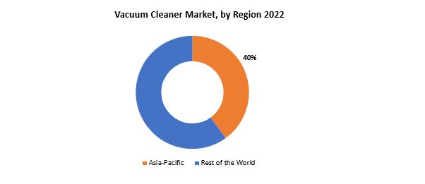 Vacuum Cleaner Market | Exactitude Consultancy