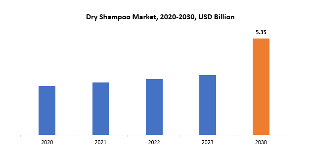 Dry Shampoo Market | Exactitude Consultancy